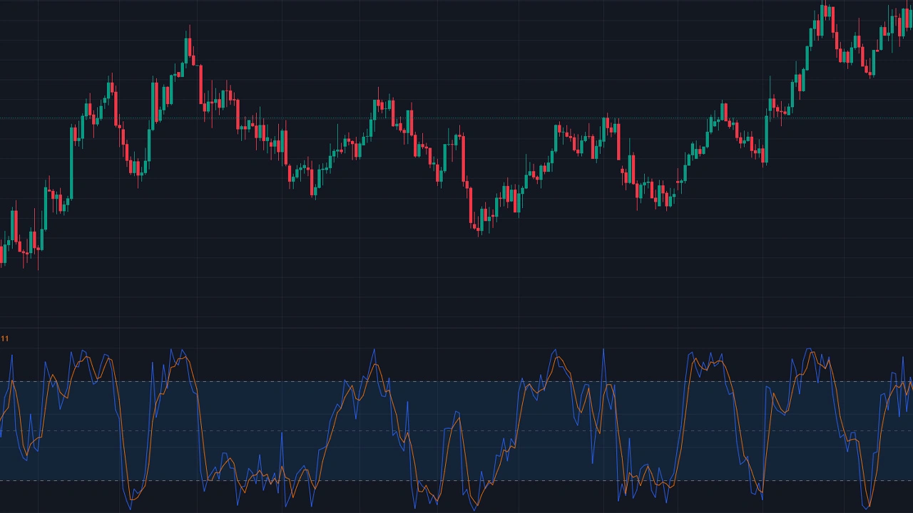 Stochastic Oscillator